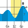 Protection Point tide chart for Wednesday, February 8, 2023
