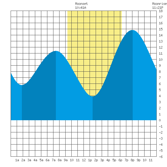 Protection Point tide chart for Thursday, February 9, 2023
