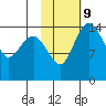 Protection Point tide chart for Thursday, February 9, 2023