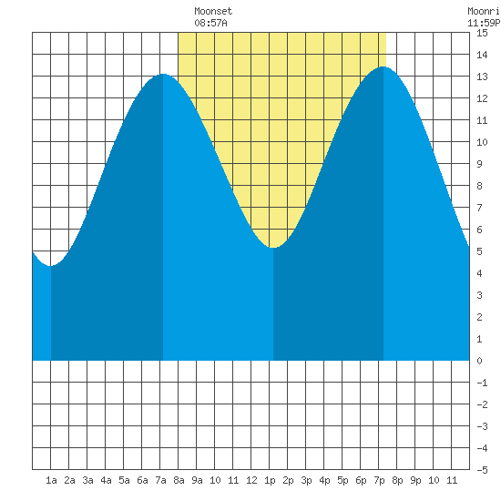 Protection Point tide chart for Friday, March 10, 2023