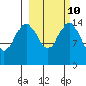 Protection Point tide chart for Friday, March 10, 2023
