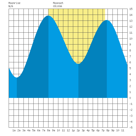 Protection Point tide chart for Saturday, March 11, 2023