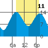 Protection Point tide chart for Saturday, March 11, 2023