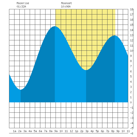 Protection Point tide chart for Sunday, March 12, 2023