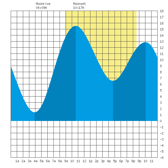 Protection Point tide chart for Monday, March 13, 2023
