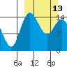Protection Point tide chart for Monday, March 13, 2023