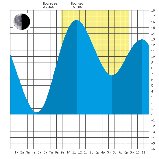 Protection Point tide chart for Tuesday, March 14, 2023