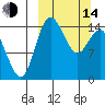 Protection Point tide chart for Tuesday, March 14, 2023