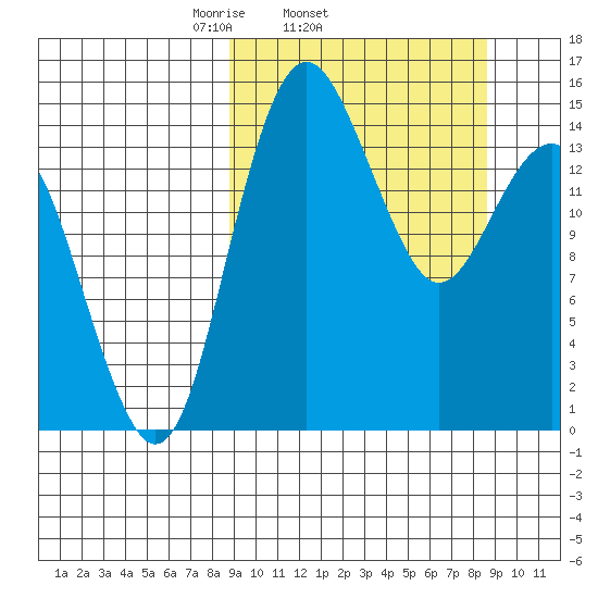 Protection Point tide chart for Wednesday, March 15, 2023