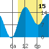 Protection Point tide chart for Wednesday, March 15, 2023