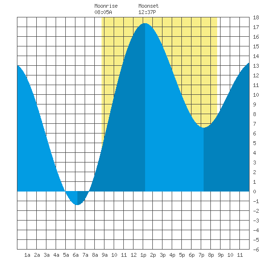 Protection Point tide chart for Thursday, March 16, 2023