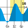 Protection Point tide chart for Thursday, March 16, 2023