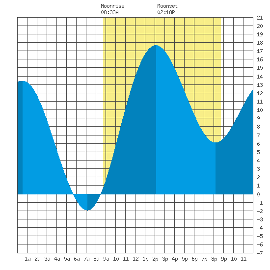 Protection Point tide chart for Friday, March 17, 2023
