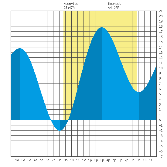 Protection Point tide chart for Saturday, March 18, 2023