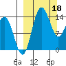 Protection Point tide chart for Saturday, March 18, 2023