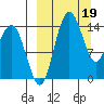 Protection Point tide chart for Sunday, March 19, 2023