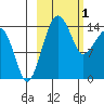 Protection Point tide chart for Wednesday, March 1, 2023