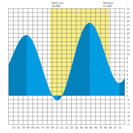 Protection Point tide chart for Monday, March 20, 2023