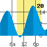 Protection Point tide chart for Monday, March 20, 2023