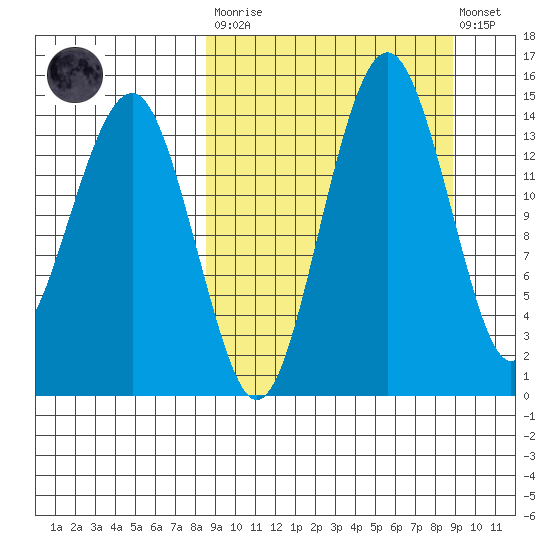 Protection Point tide chart for Tuesday, March 21, 2023