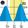 Protection Point tide chart for Tuesday, March 21, 2023