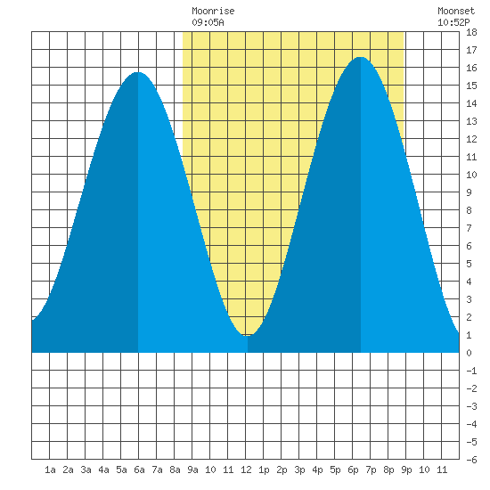 Protection Point tide chart for Wednesday, March 22, 2023