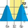 Protection Point tide chart for Wednesday, March 22, 2023