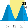 Protection Point tide chart for Thursday, March 23, 2023