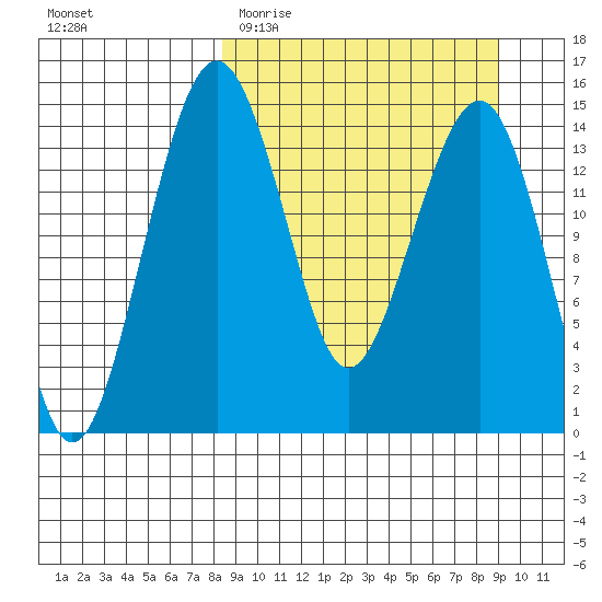 Protection Point tide chart for Friday, March 24, 2023