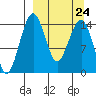 Protection Point tide chart for Friday, March 24, 2023