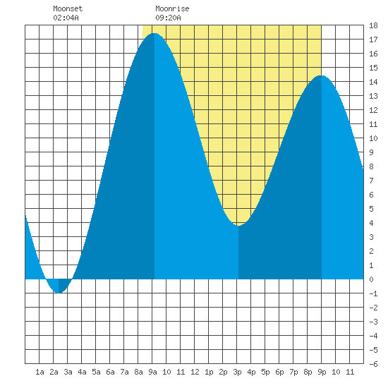 Protection Point tide chart for Saturday, March 25, 2023
