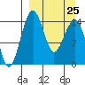 Protection Point tide chart for Saturday, March 25, 2023
