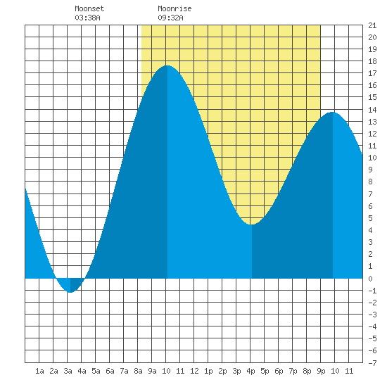 Protection Point tide chart for Sunday, March 26, 2023