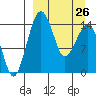 Protection Point tide chart for Sunday, March 26, 2023
