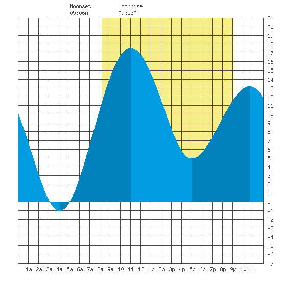Protection Point tide chart for Monday, March 27, 2023