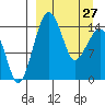 Protection Point tide chart for Monday, March 27, 2023