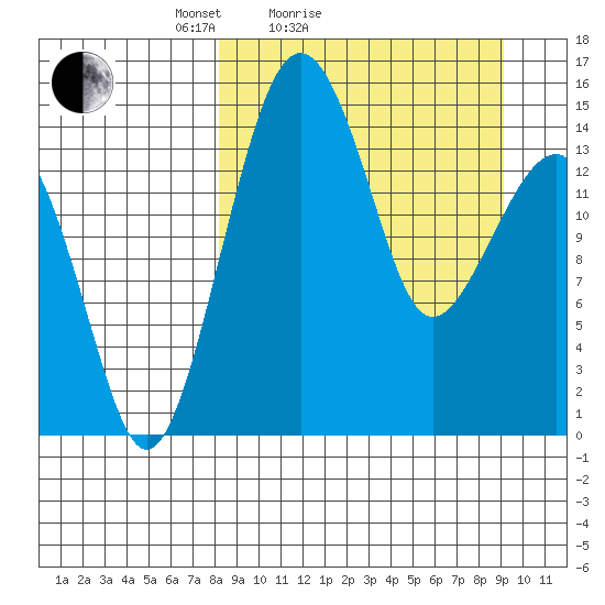 Protection Point tide chart for Tuesday, March 28, 2023