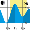Protection Point tide chart for Tuesday, March 28, 2023