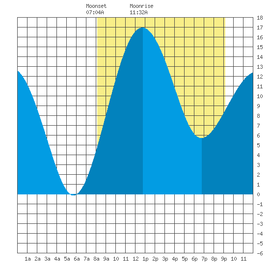 Protection Point tide chart for Wednesday, March 29, 2023