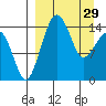 Protection Point tide chart for Wednesday, March 29, 2023