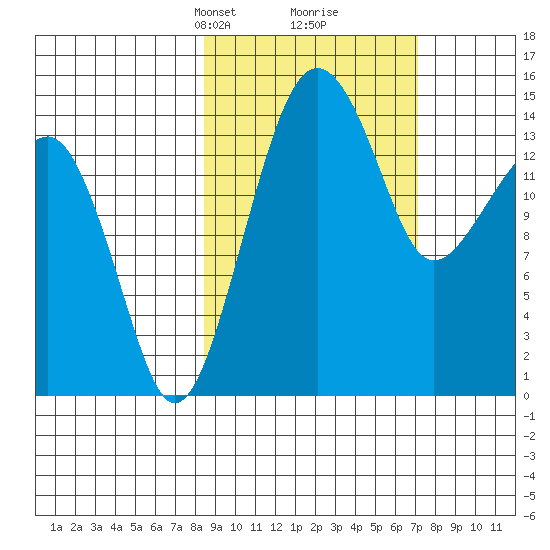 Protection Point tide chart for Thursday, March 2, 2023