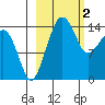 Protection Point tide chart for Thursday, March 2, 2023