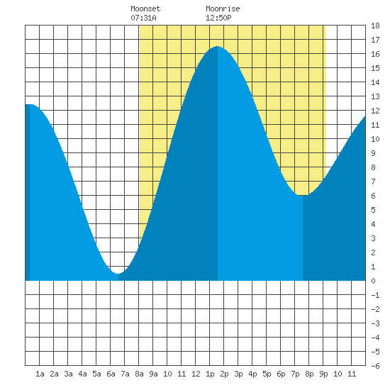 Protection Point tide chart for Thursday, March 30, 2023