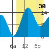 Protection Point tide chart for Thursday, March 30, 2023