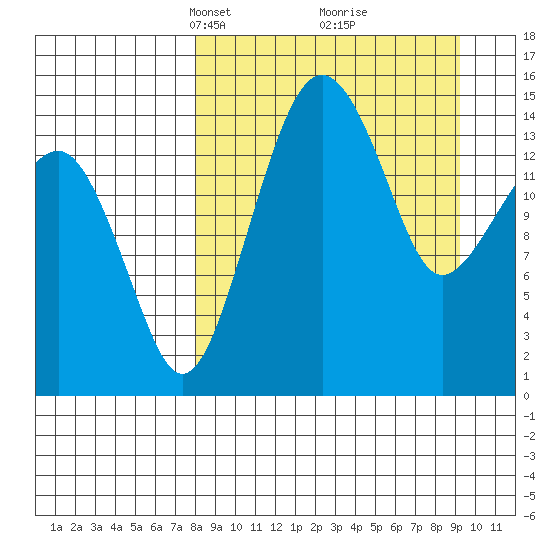 Protection Point tide chart for Friday, March 31, 2023