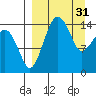 Protection Point tide chart for Friday, March 31, 2023