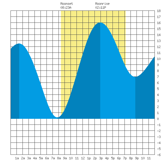 Protection Point tide chart for Friday, March 3, 2023