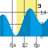 Protection Point tide chart for Friday, March 3, 2023