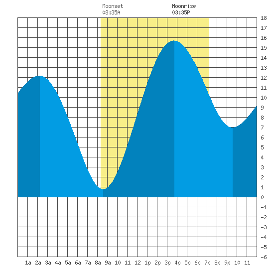Protection Point tide chart for Saturday, March 4, 2023