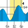 Protection Point tide chart for Saturday, March 4, 2023